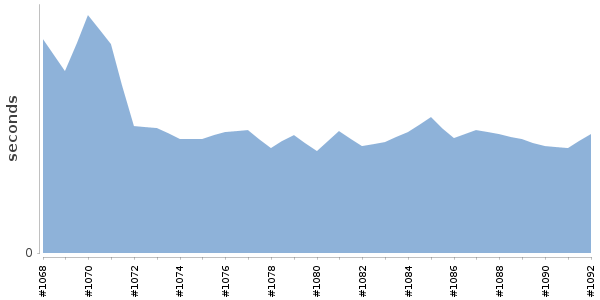 [Duration graph]