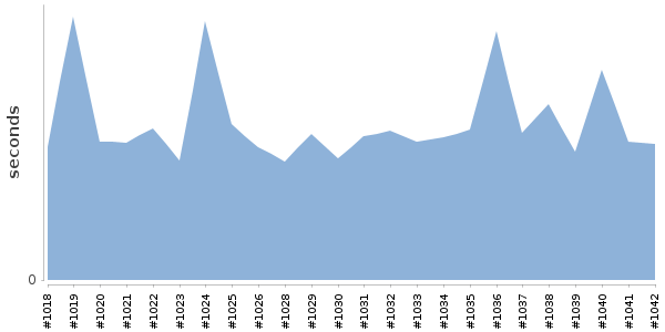[Duration graph]