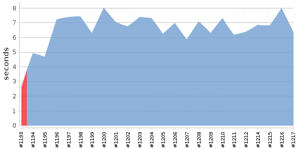 [Duration graph]