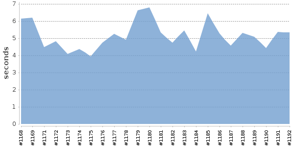 [Duration graph]