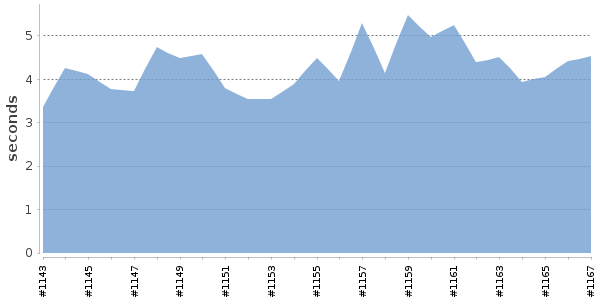 [Duration graph]