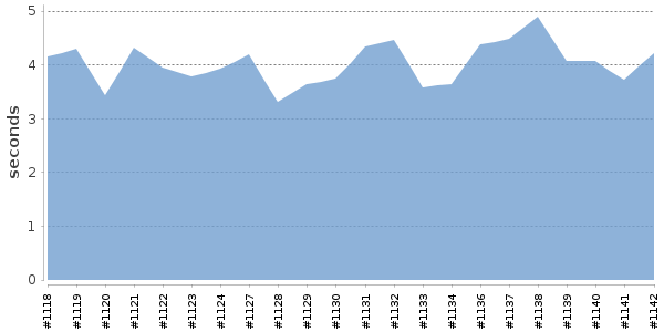 [Duration graph]