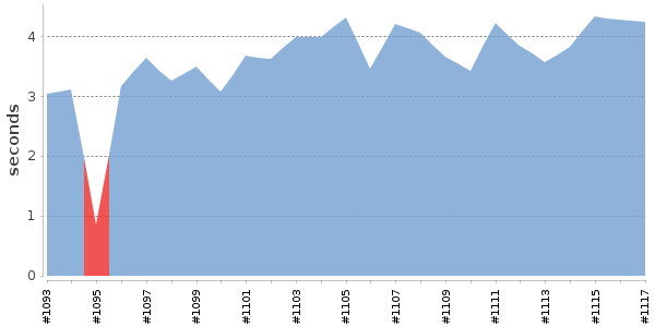 [Duration graph]
