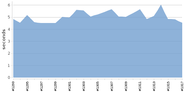 [Duration graph]