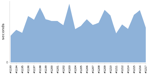 [Duration graph]