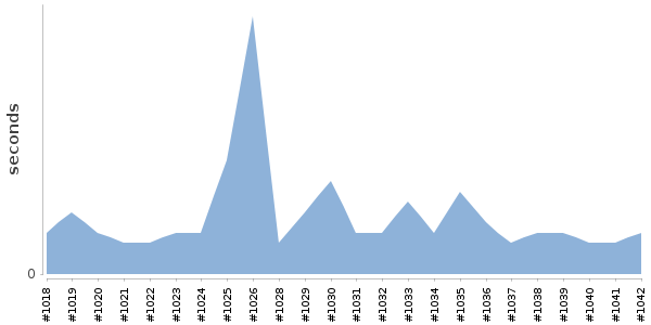 [Duration graph]