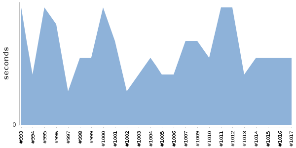 [Duration graph]