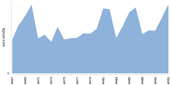 [Duration graph]