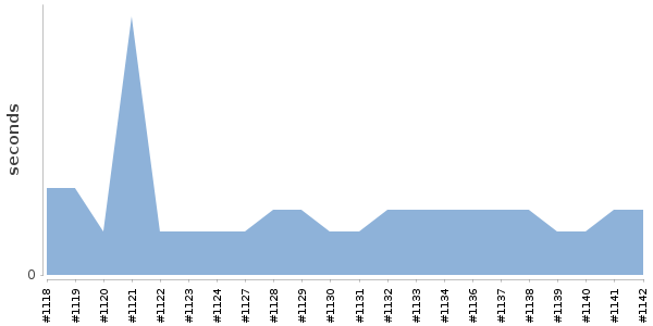 [Duration graph]