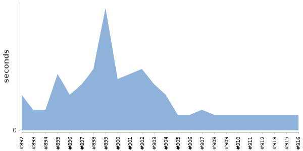 [Duration graph]