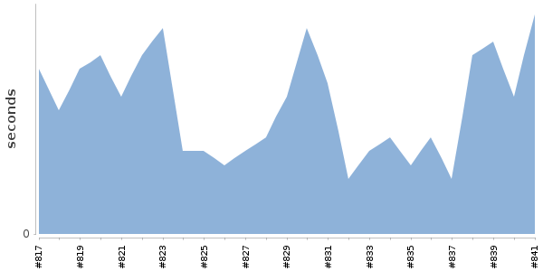 [Duration graph]