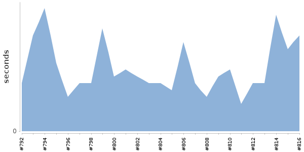 [Duration graph]