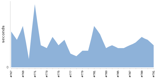 [Duration graph]