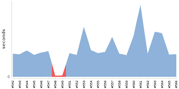 [Duration graph]