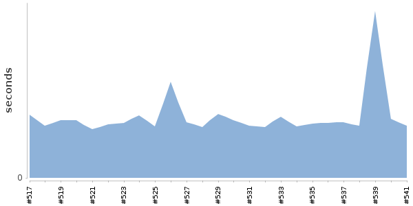 [Duration graph]