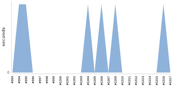 [Duration graph]