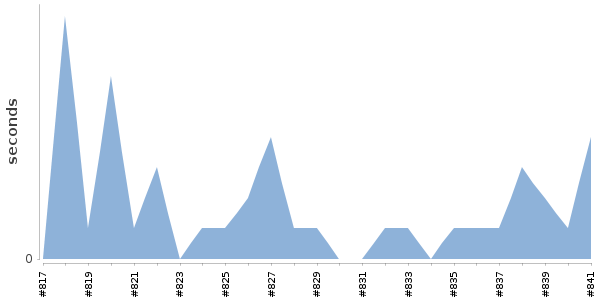 [Duration graph]