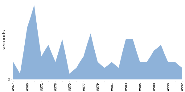 [Duration graph]