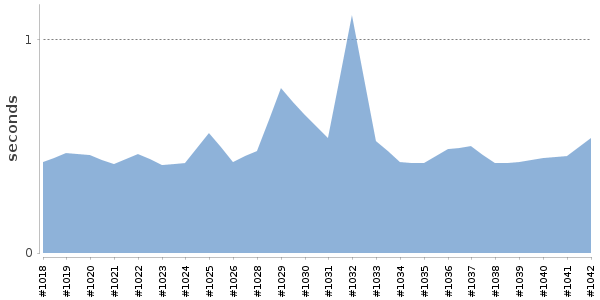 [Duration graph]