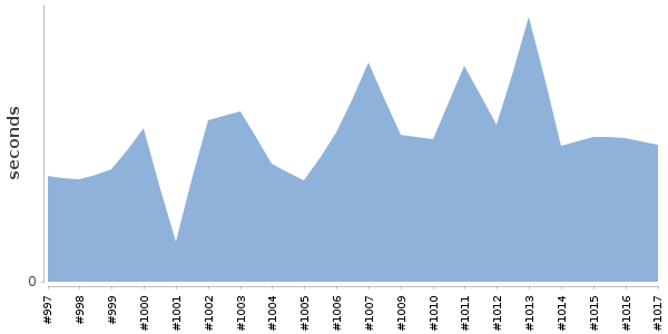 [Duration graph]