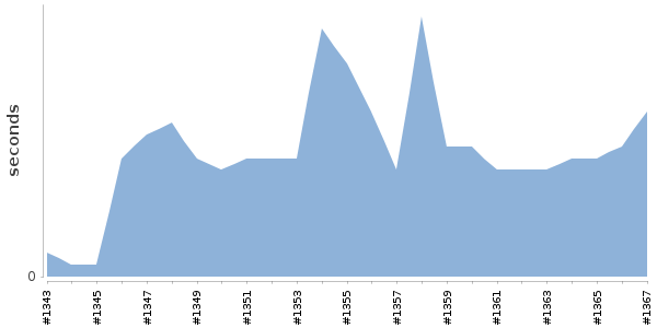 [Duration graph]
