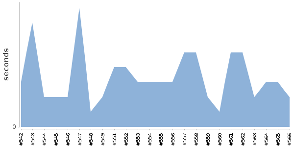 [Duration graph]