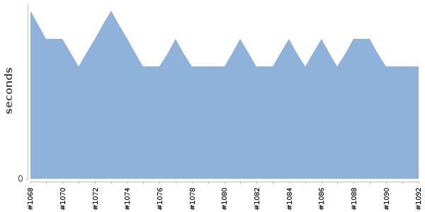 [Duration graph]