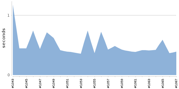 [Duration graph]