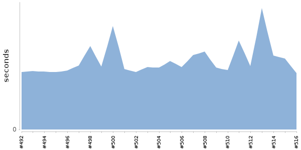 [Duration graph]