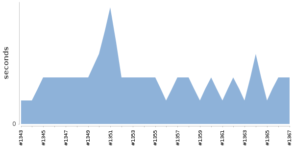 [Duration graph]