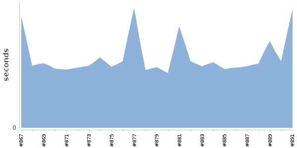 [Duration graph]