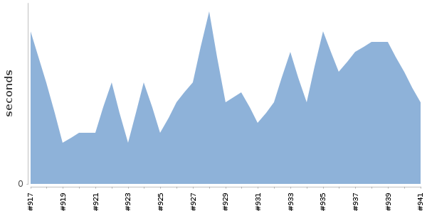 [Duration graph]