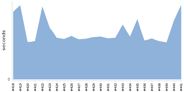 [Duration graph]