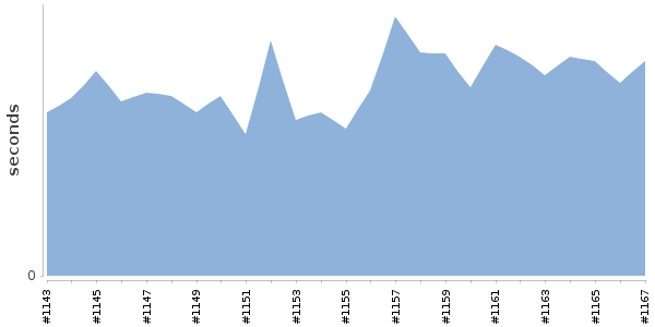 [Duration graph]