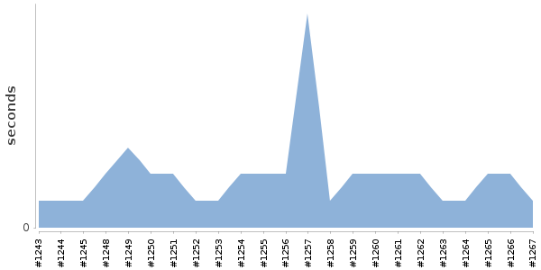 [Duration graph]