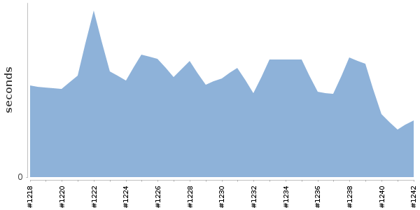 [Duration graph]