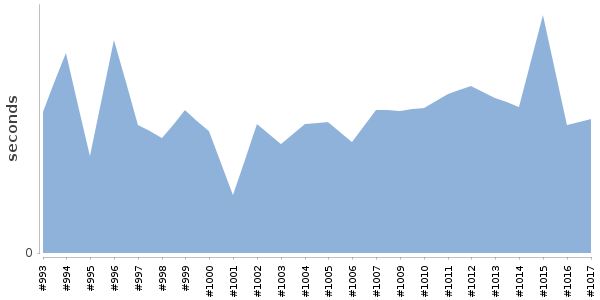 [Duration graph]