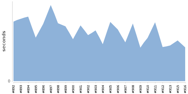 [Duration graph]