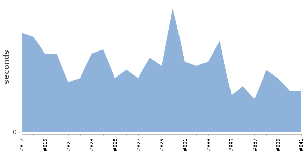 [Duration graph]