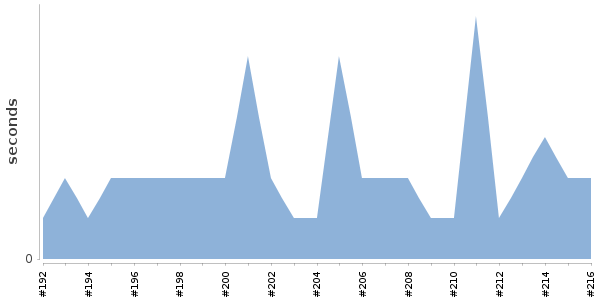 [Duration graph]