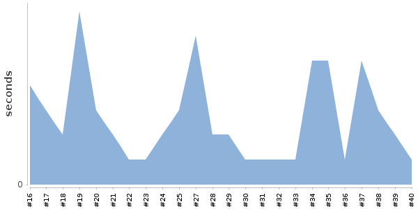 [Duration graph]