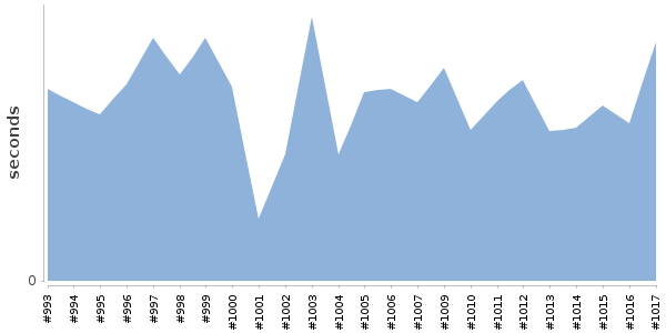 [Duration graph]