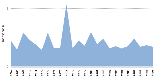 [Duration graph]