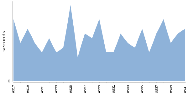 [Duration graph]