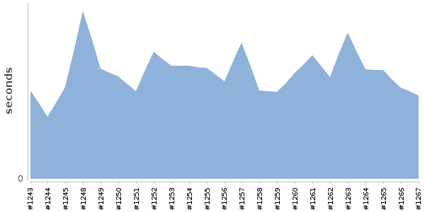 [Duration graph]