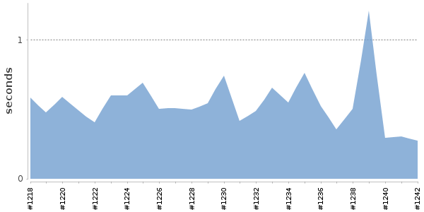 [Duration graph]