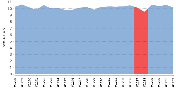 [Duration graph]