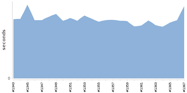 [Duration graph]