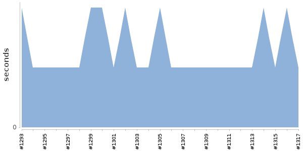 [Duration graph]