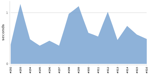 [Duration graph]